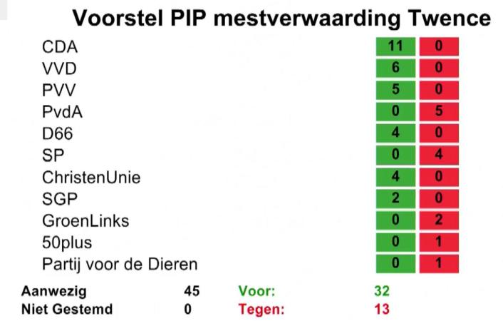 Uitslag stemming PIP 1