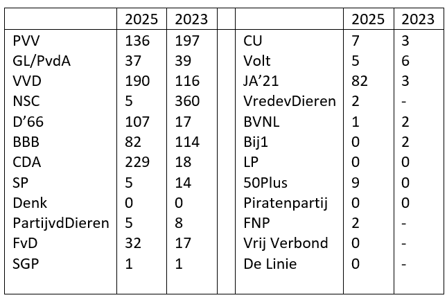 2eKamerverkiezingen 2025